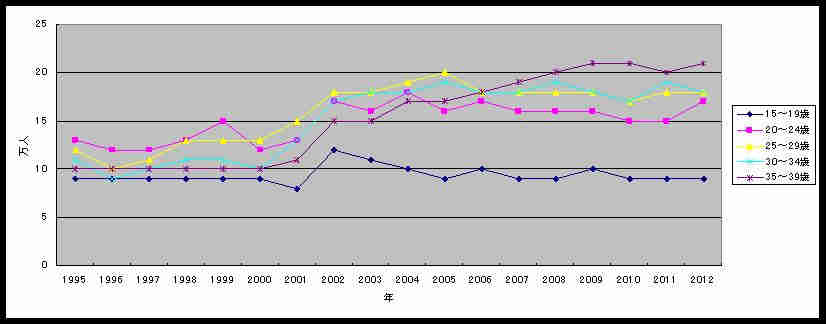 図3　年齢別の若年無業者(ニート)の推移